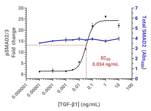 PathScan ELISA TGF-β1-induced SMAD2/3 phosphorylation