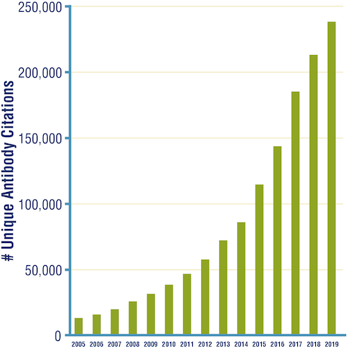 Antibody citations