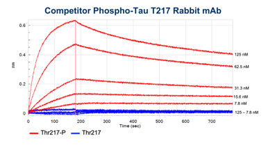 BLI Data: Competitor Phospho-Tau Thr217 E9Y4S Rabbit Monoclonal Antibody