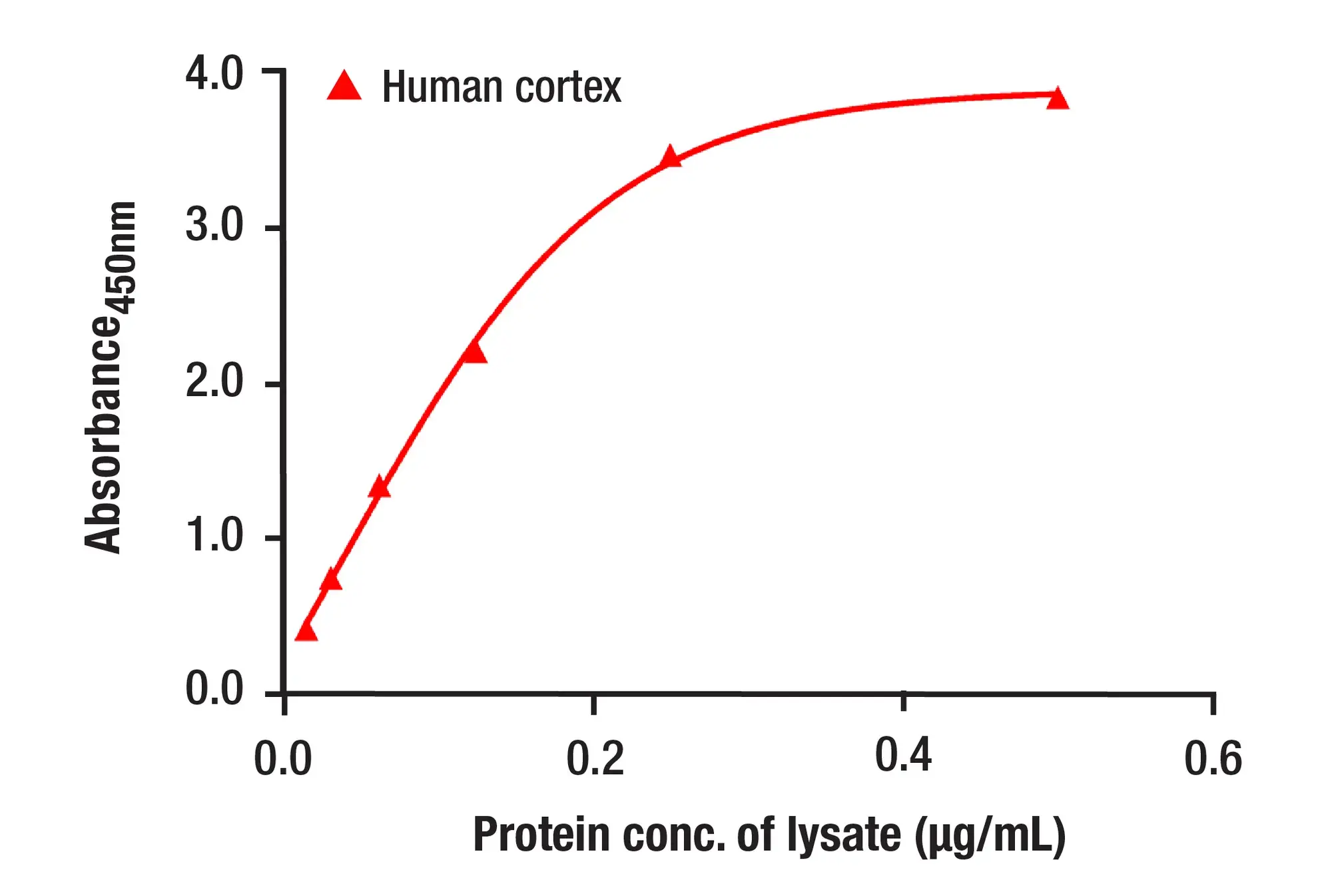 Sandwich ELISA graph showing increasing GFAP signal in human cortex lysate as protein concentration rises, reaching a plateau at higher concentrations.