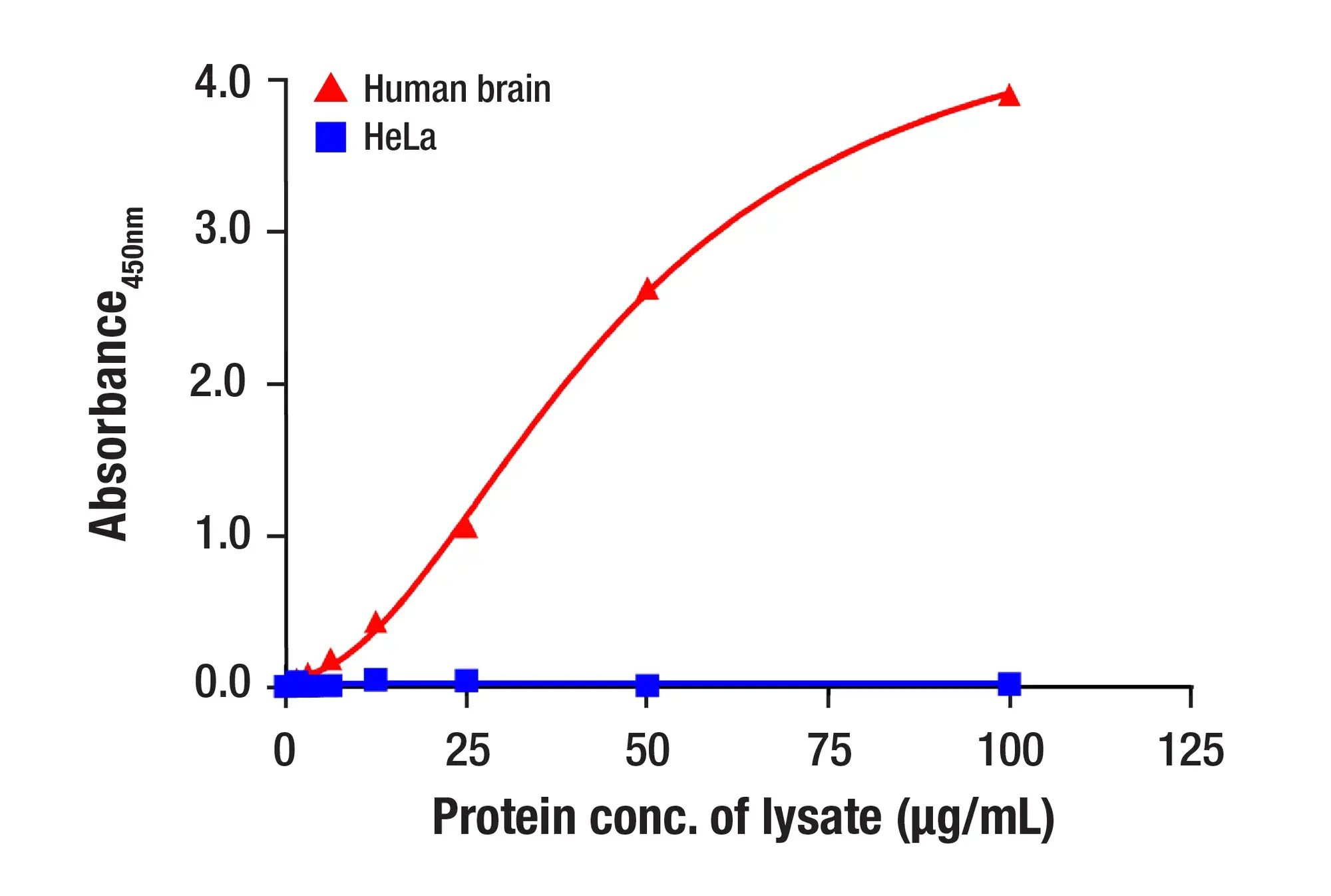 ELISA dose-response graph showing increasing absorbance with biotinylated Huntingtin (D7F7) antibody, while the non-biotinylated antibody remains near baseline.