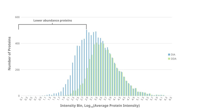 Identification of lower abundance proteins