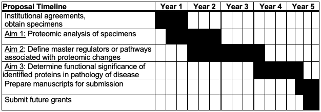 Grant Writing Part 4, Figure 2