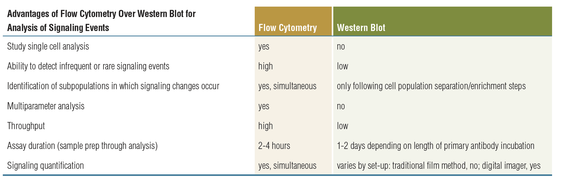 When should I use flow cytometry for signaling instead of WB?