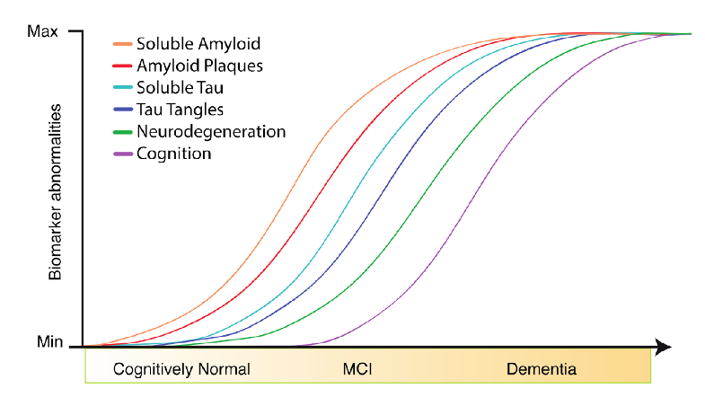 20-NDG- Chasting Tau Biomarkers Figure 1