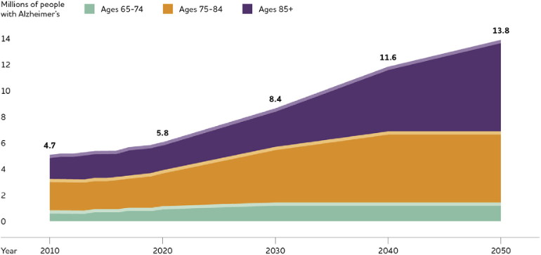 Alzhimers Disease Graph