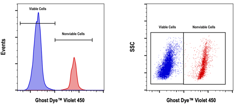 Fixable Ghost Dye Violet 450 staining profile in live and dead cells