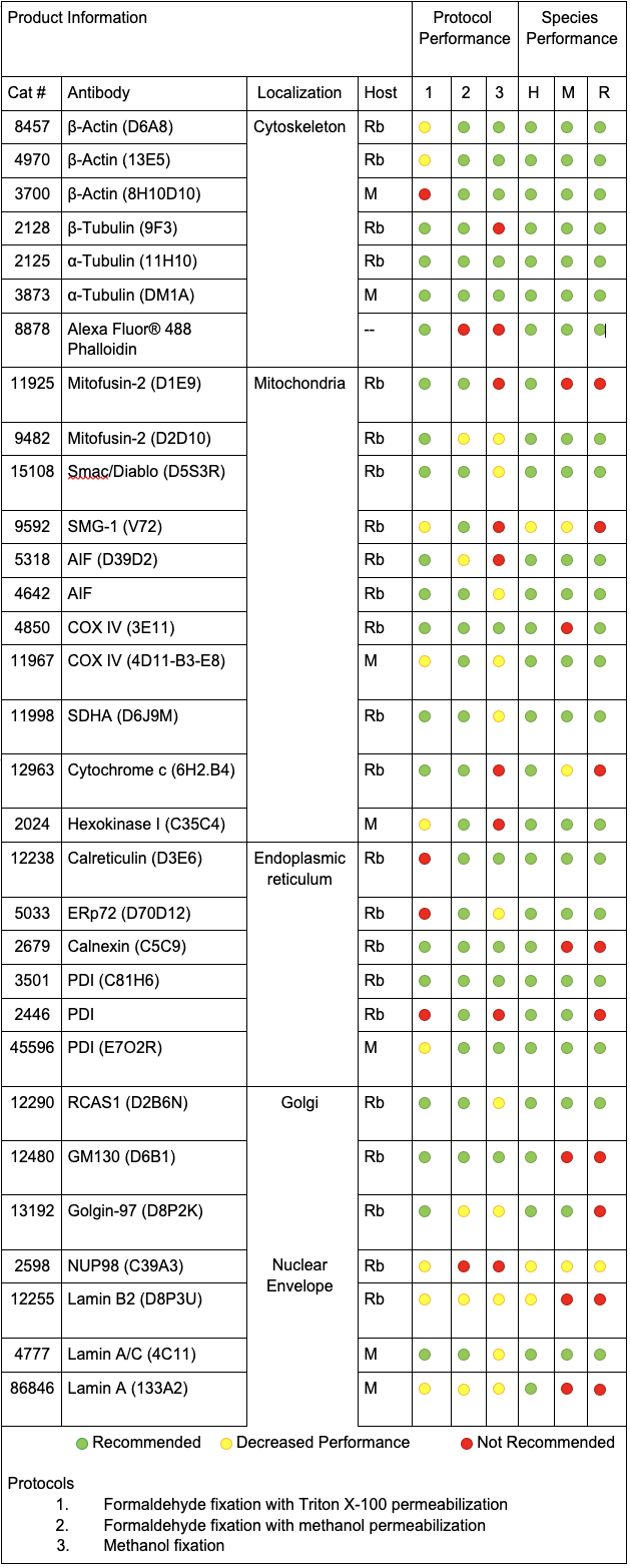 Subcellular Marker Selection for Immunofluorescence