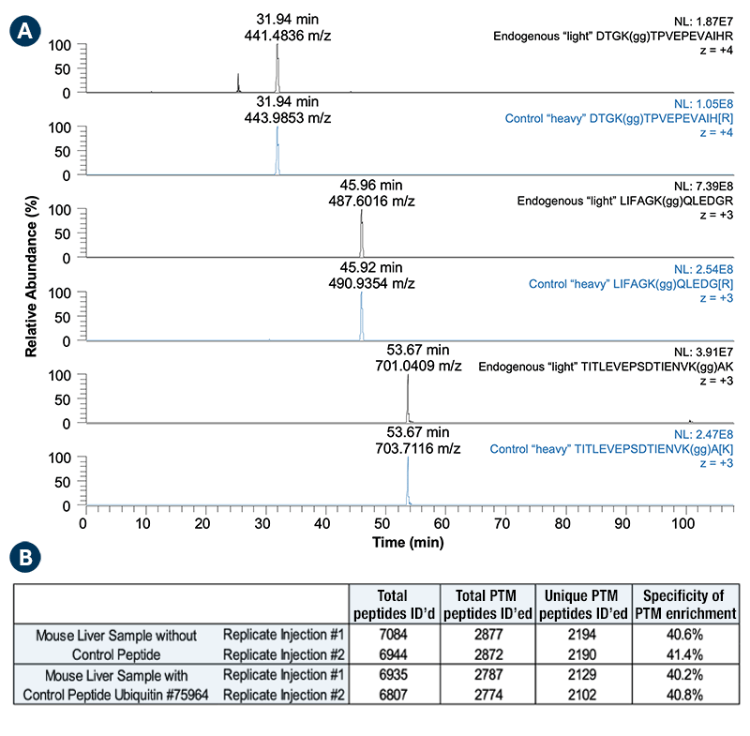 Extracted ion chromatograms_PTMScan Control Peptides UbiquitinSUMO