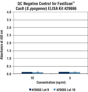 ELISA kit lot-to-lot negative control testing data