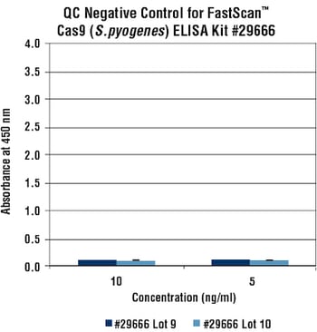 ELISA lot-to-lot testing, negative control