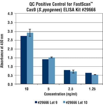 ELISA lot-to-lot testing, positive control