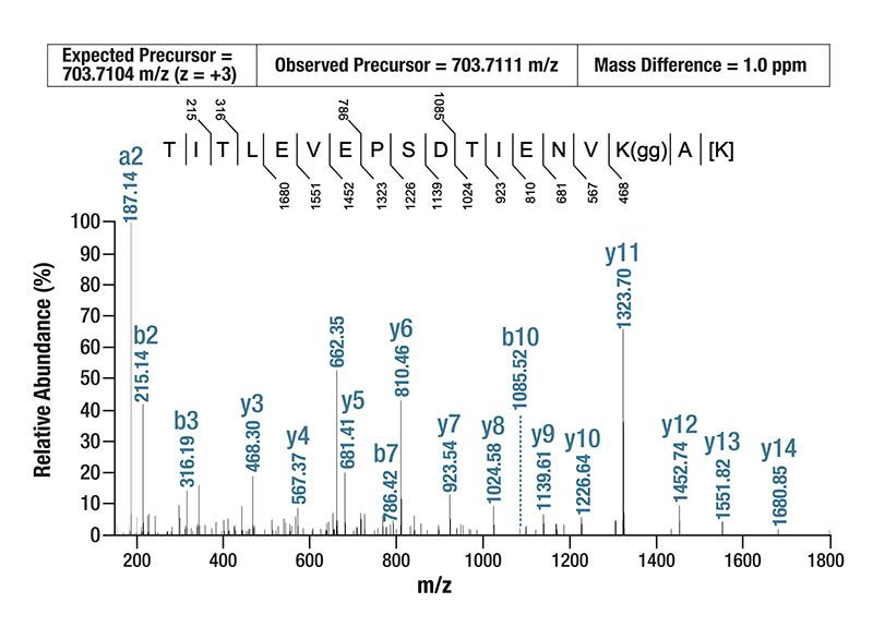 EIC of PTMScan Control Peptides Ubiquitin/SUMO #75964