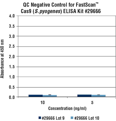 ELISA Kit lot-to-lot negative and positive control testing data
