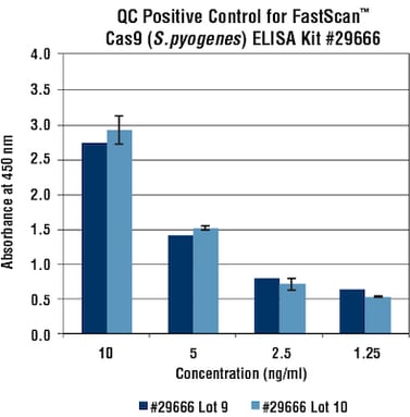 ELISA Kit lot-to-lot negative and positive control testing data