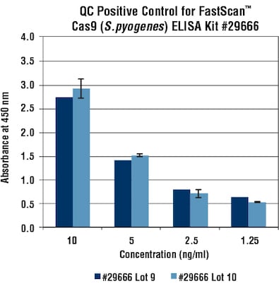 ELISA Kit lot-to-lot negative and positive control testing data