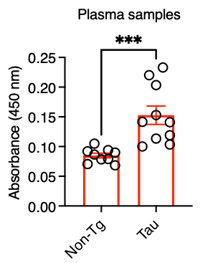 Verification of the PathScan Phospho-Tau (Thr217) Sandwich ELISA Kit #59672 with plasma samples