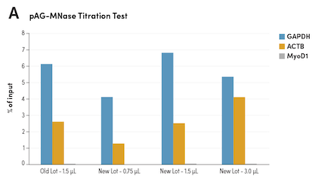 pAG-MNase Titration Test
