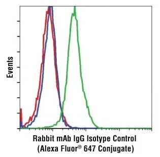Flow cytometric analysis using Rabbit (DA1E) mAb IgG XP® Isotype Control (Alexa Fluor® 647 Conjugate #2985 to distinguish background fluorescence signal from specific signal due to IFN-a treatment