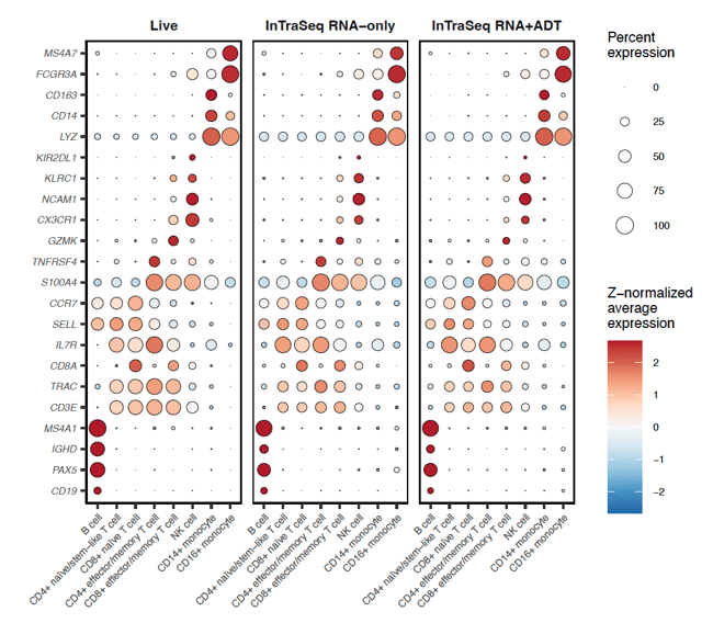 Bubbleplot_RNA expression of marker genes InTraSeq