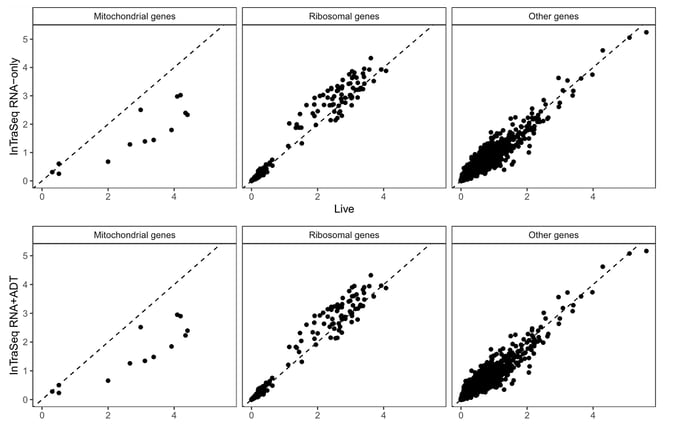 Scatter plot showing the gene transcripts detected in live cells vs cells treated with the InTraSeq protocol