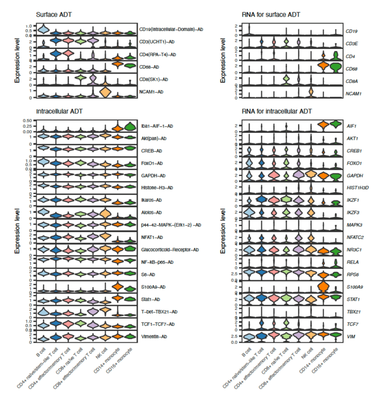 InTraSeq Intracellular and surface protein targets vs RNA