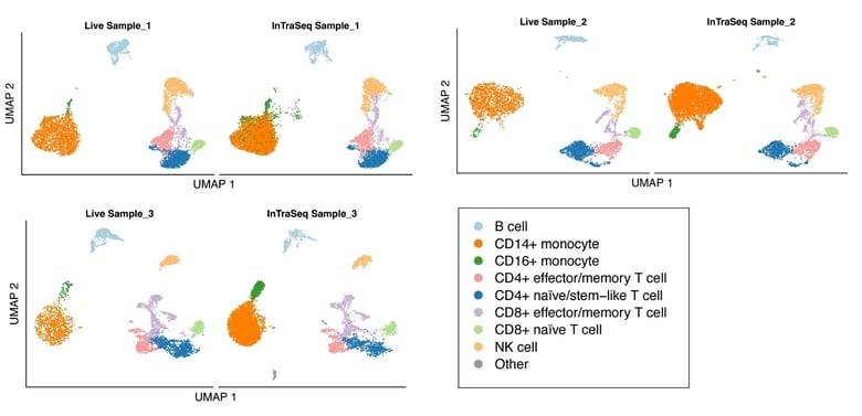 InTraSeq UMAP of RNA from PBMCs