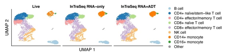 InTraSeq detects cellular heterogeneity with scRNA-seq