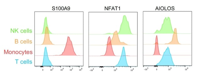 InTraSeq flow cytometry validation