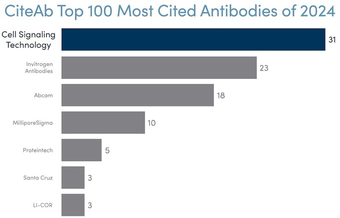 31 of the top 100 most cited reagents of 2024 are CST antibodies. Bar graph showing comparison between top manufacturers.