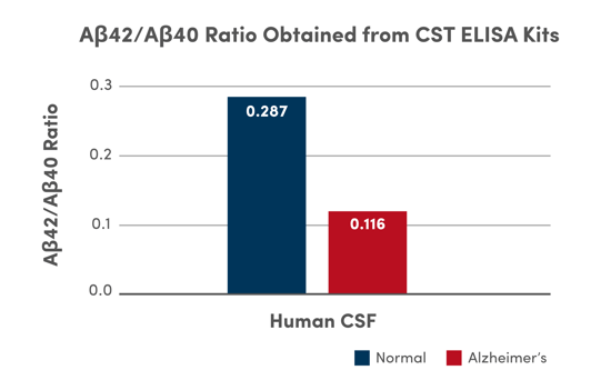 Aβ4240 ratio ELISA kit matched antibody pair for human CSF_2