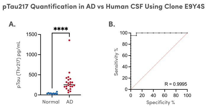 pTau217 Matched Antibody Pair ELISA_2