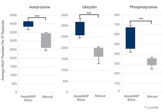Reproducibility paptide acquision AssayMap Bravo