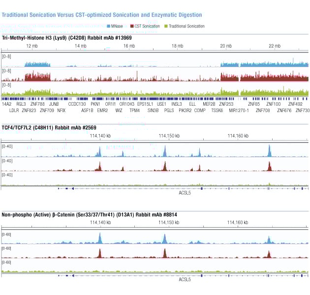 ChIP Data Sonication vs enzymatic digestion