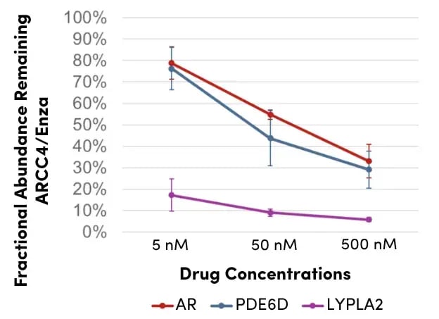 Line graphs showing dose‑dependent decreases in AR, PDE6D, and LYPLA2 protein abundance across increasing ARCC4 concentrations compared with enzalutamide.