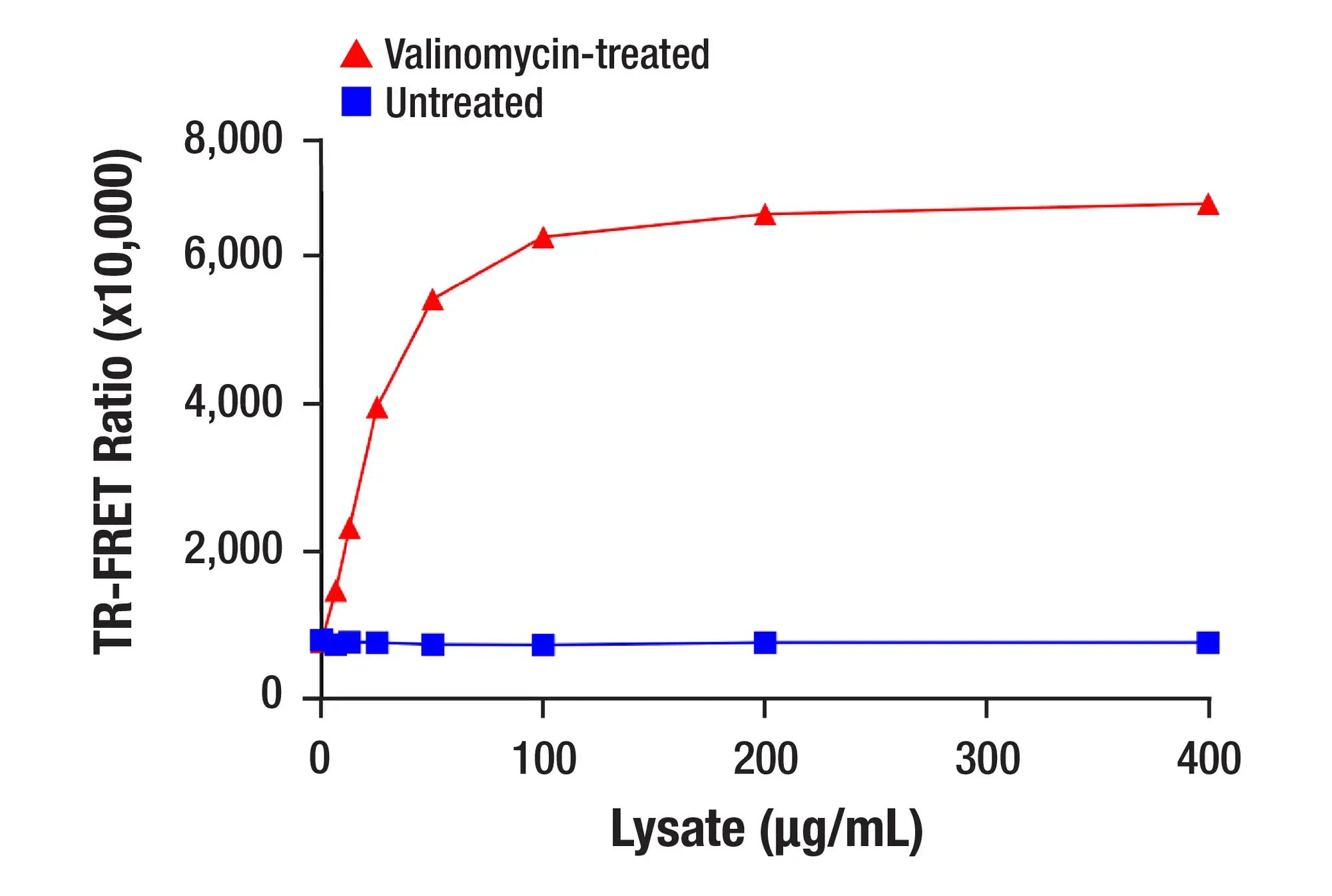 TR-FRET performed using Pan-branch Ubiquitin TUBE-UBQLN1 (trFluor™ Europium Cryptate Conjugate #75130 and custom conjugated Phospho-Ubiquitin (Ser65) (E2J6T) Rabbit Monoclonal Antibody #62802 (Alexa Fluor® 647 Conjugate) with titrations of valinomycin-treated and untreated 293 lysate.