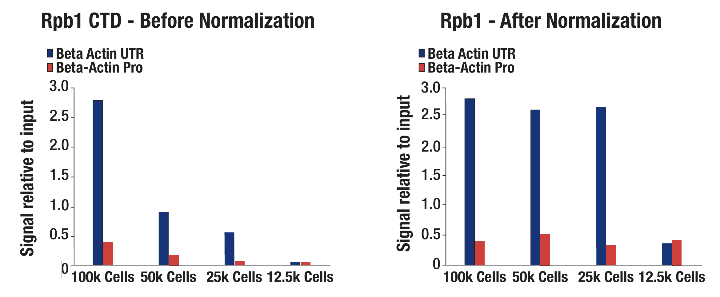 Alt text: Bar graphs compare Rpb1 CTD enrichment by qPCR in decreasing numbers of HCT 116 cells before and after Drosophila spike‑in normalization. Before normalization, the 12.5 K‑cell sample appears to have high signal, but after normalization, signal decreases as expected, indicating assay failure at low cell input rather than true biological enrichment.
