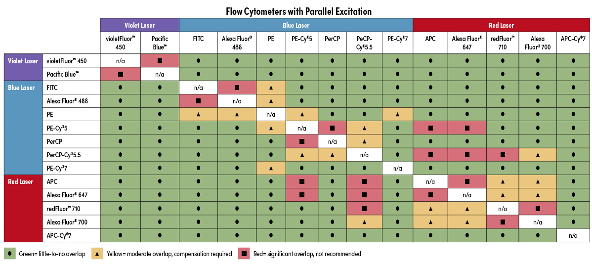 Flow Cytometers with Parallel Excitation