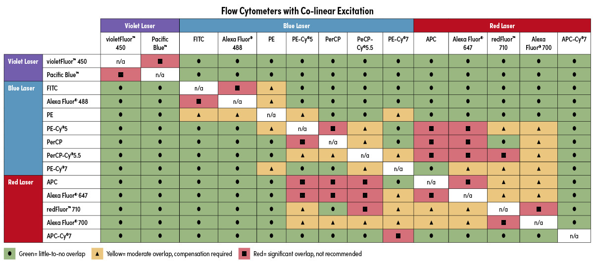 Flow Cytometry Fluorochrome Chart